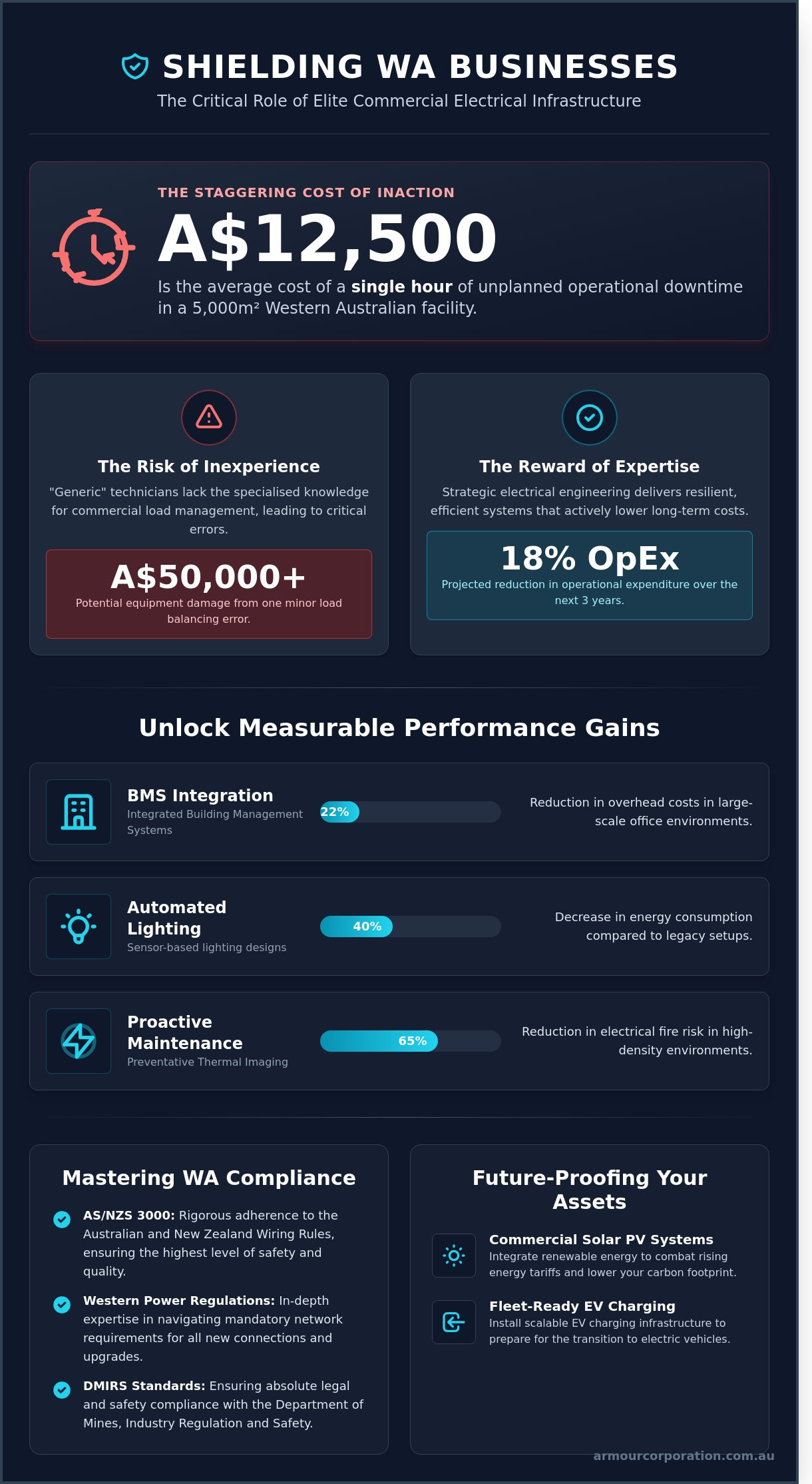 Commercial Electrical Contractors in Perth: The 2026 Strategic Infrastructure Guide - Infographic