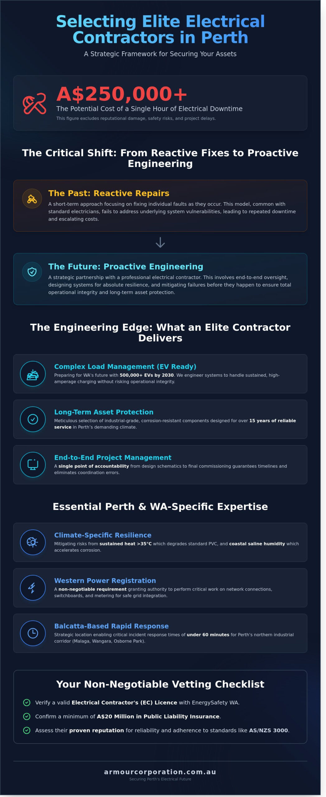 Electrical Contractors Perth: The Definitive Guide to Professional Engineering & Installation - Infographic