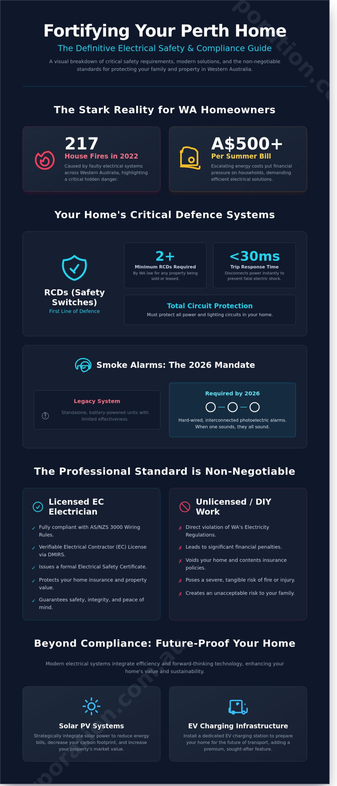 Expert Residential Electrician Services in Perth: The Ultimate Home Safety Guide - Infographic