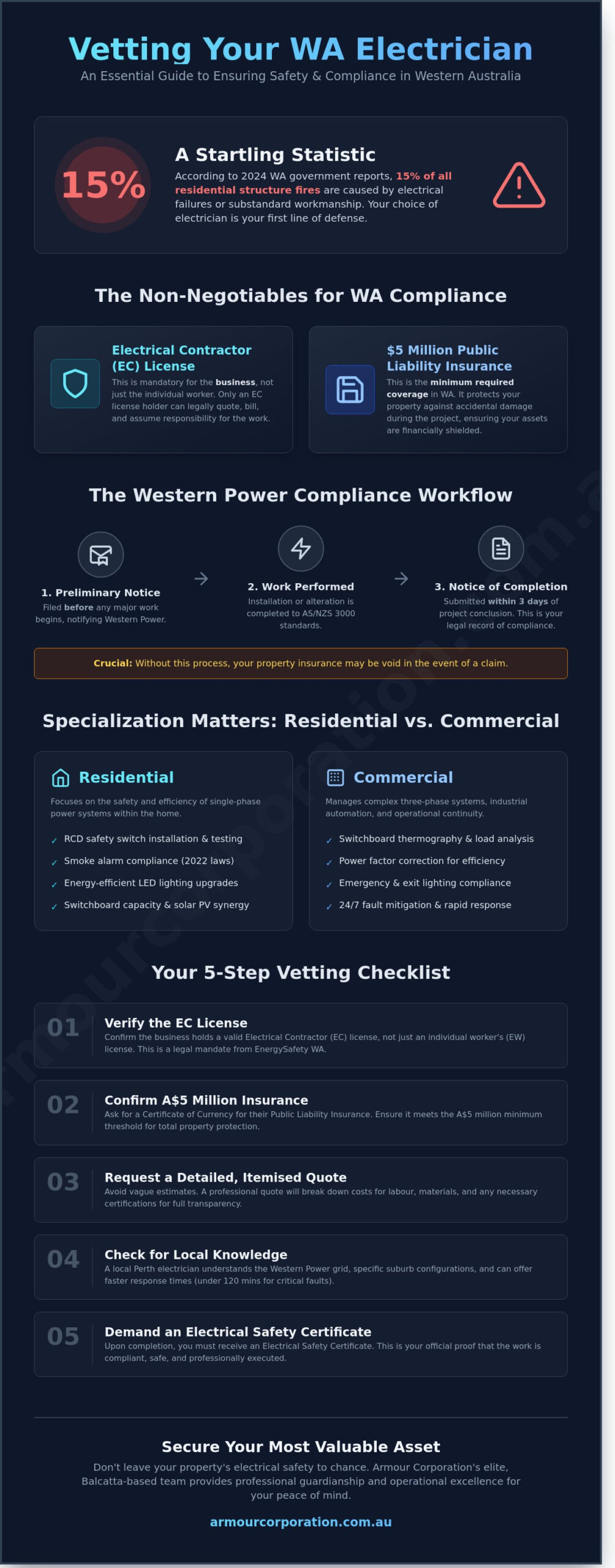 Finding a Reliable Local Electrician in Perth: The 2026 Essential Guide - Infographic