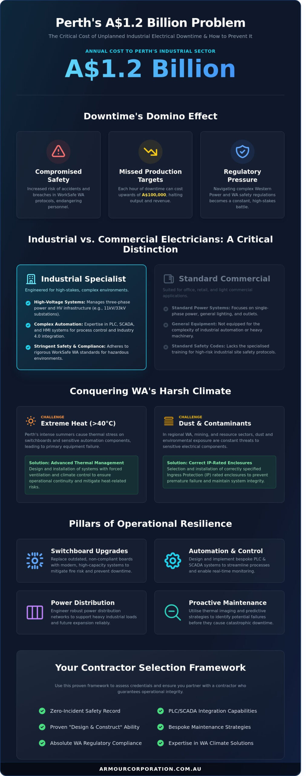 Industrial Electrical Contractors Perth: Engineering Operational Excellence - Infographic