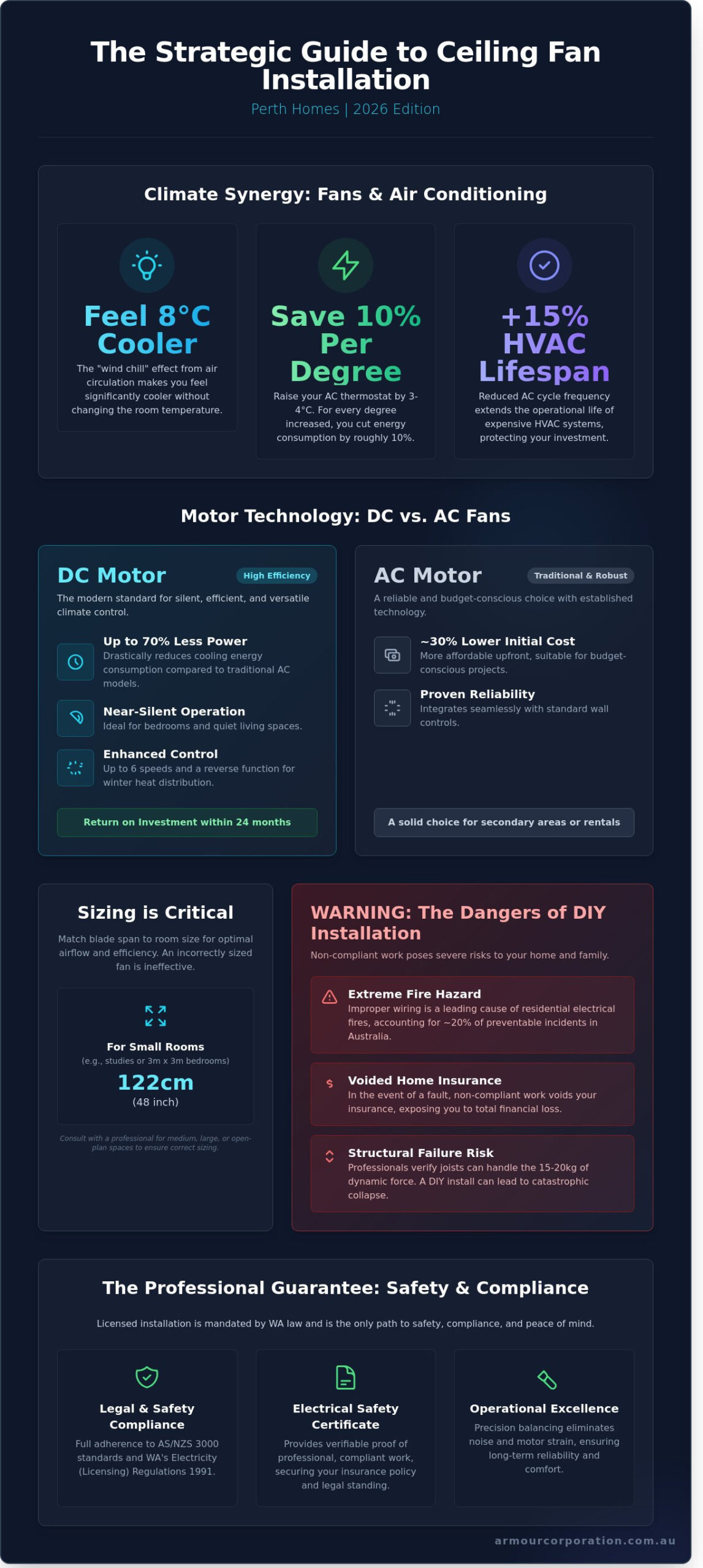 Professional Ceiling Fan Installation in Perth: 2026 Buying Guide - Infographic