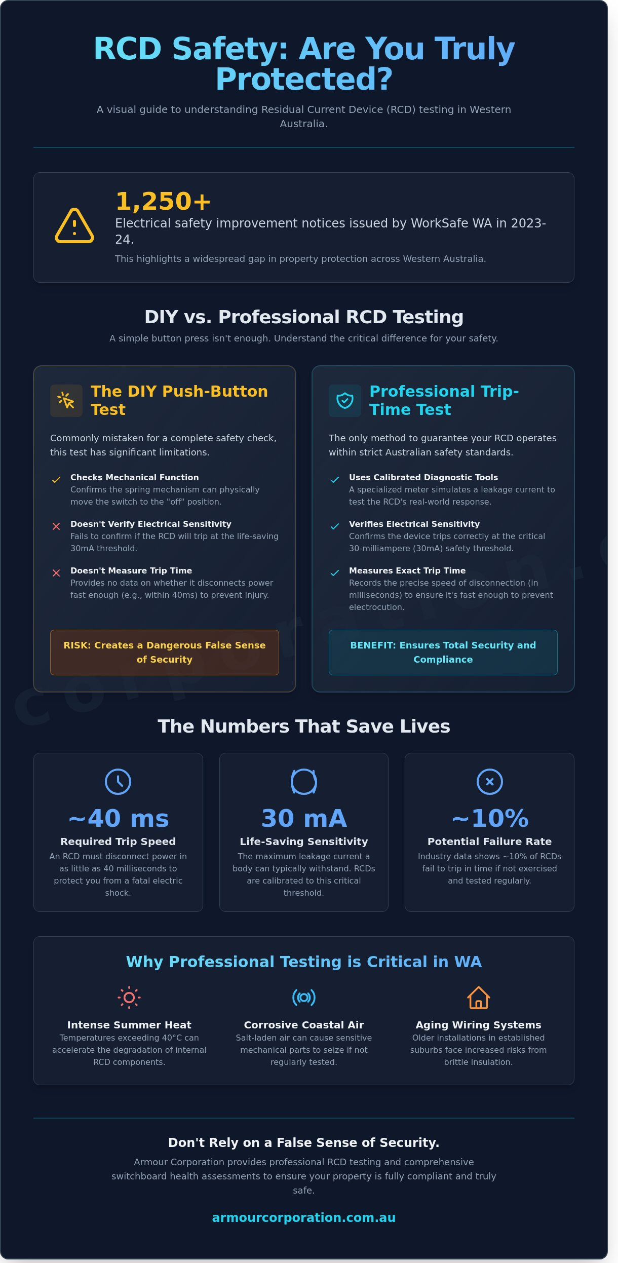 RCD Testing Perth: The Definitive Guide to Electrical Safety & Compliance 2026 - Infographic