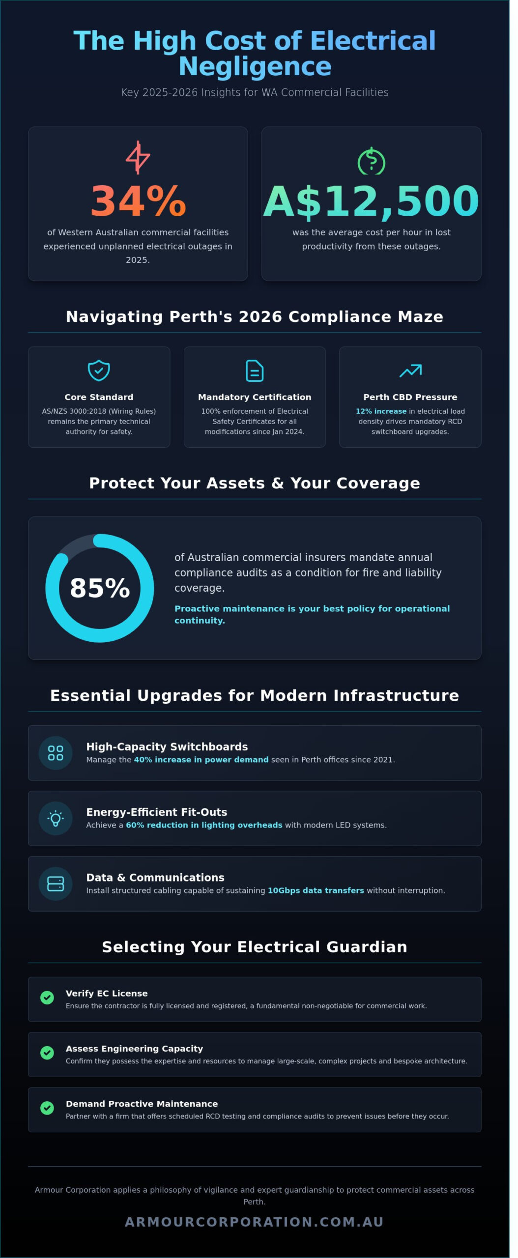 The Definitive Guide to Commercial Electrician Services in Perth (2026) - Infographic
