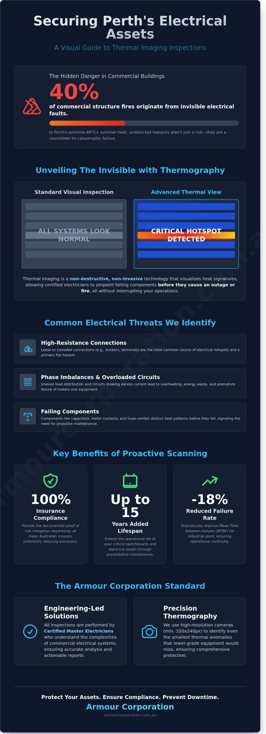 Thermal Imaging Inspections Perth: The Proactive Shield for Your Electrical Assets in 2026 - Infographic