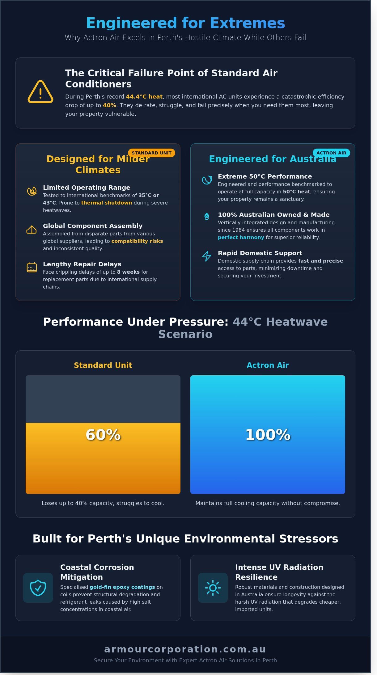 Actron Air Perth: The Ultimate Guide to Australia’s Toughest Climate Control - Infographic