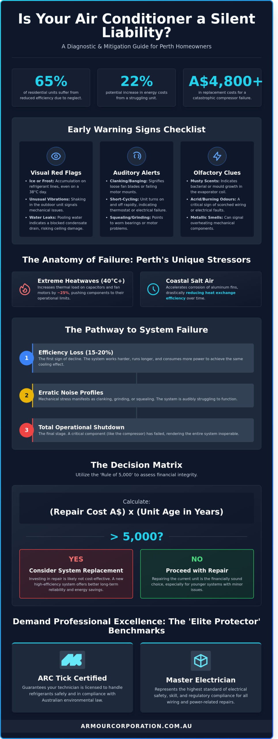 Air Conditioner Repair: The Ultimate Perth Homeowner’s Diagnostic Checklist - Infographic