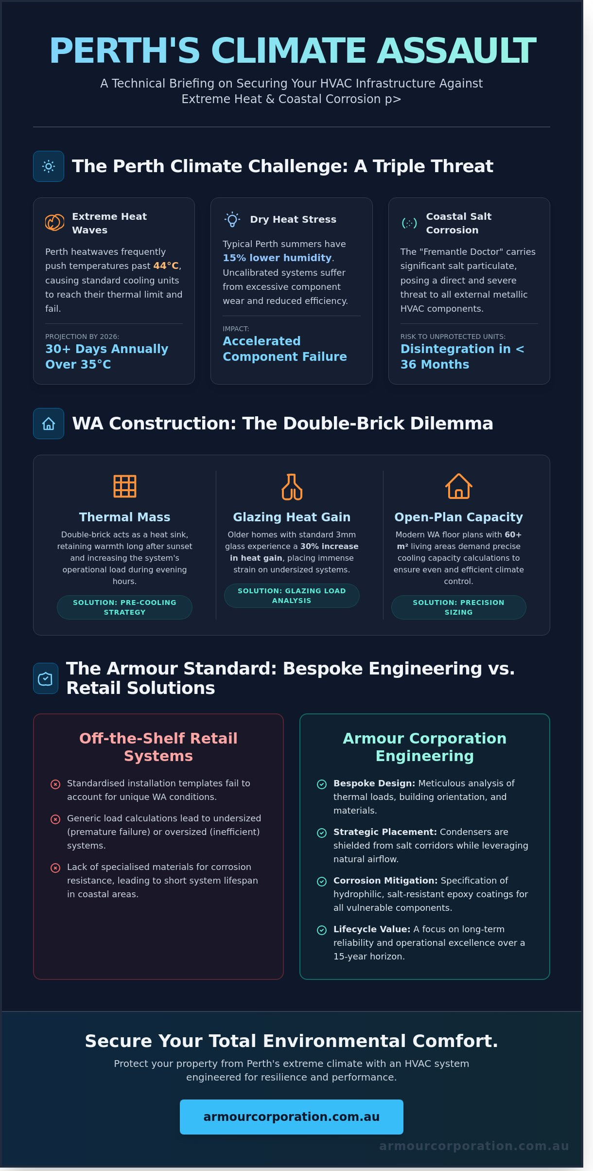 Air Conditioning Perth: The 2026 Engineering Guide to Climate Control - Infographic