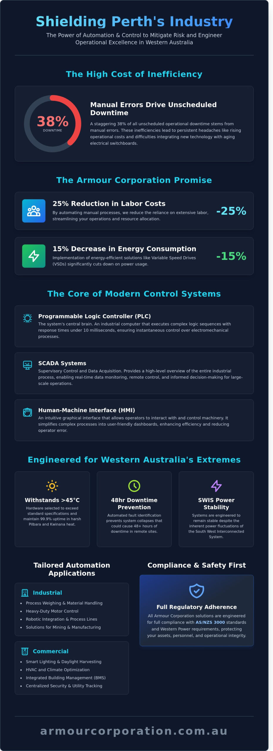 Automation & Control Solutions in Perth: Engineering Operational Excellence (2026) - Infographic