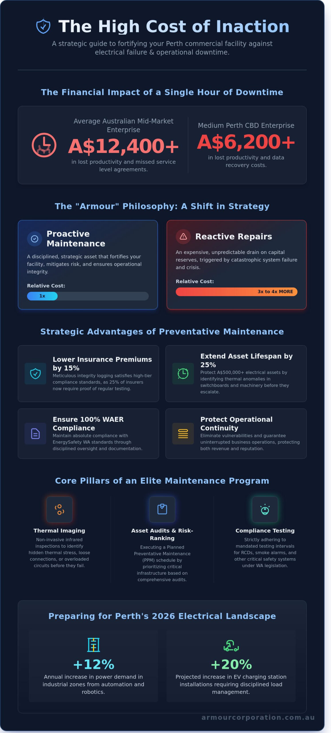Commercial Electrical Maintenance Perth: The 2026 Operational Excellence Guide - Infographic