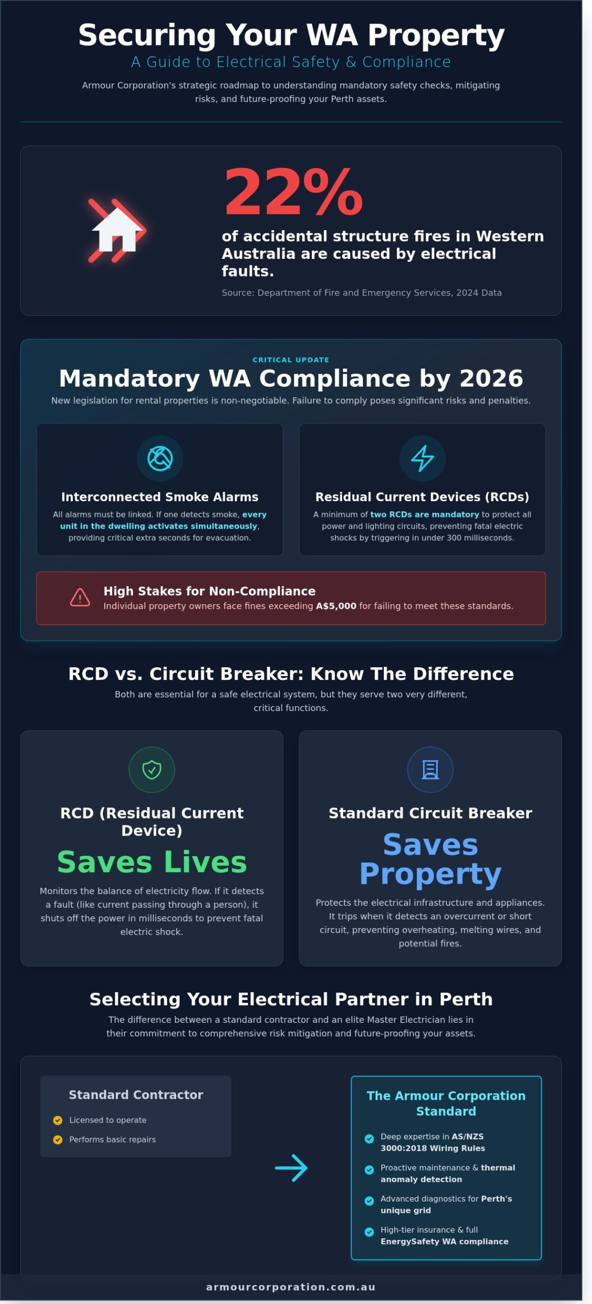 Comprehensive Electrical Services in Perth: A 2026 Professional Reference - Infographic