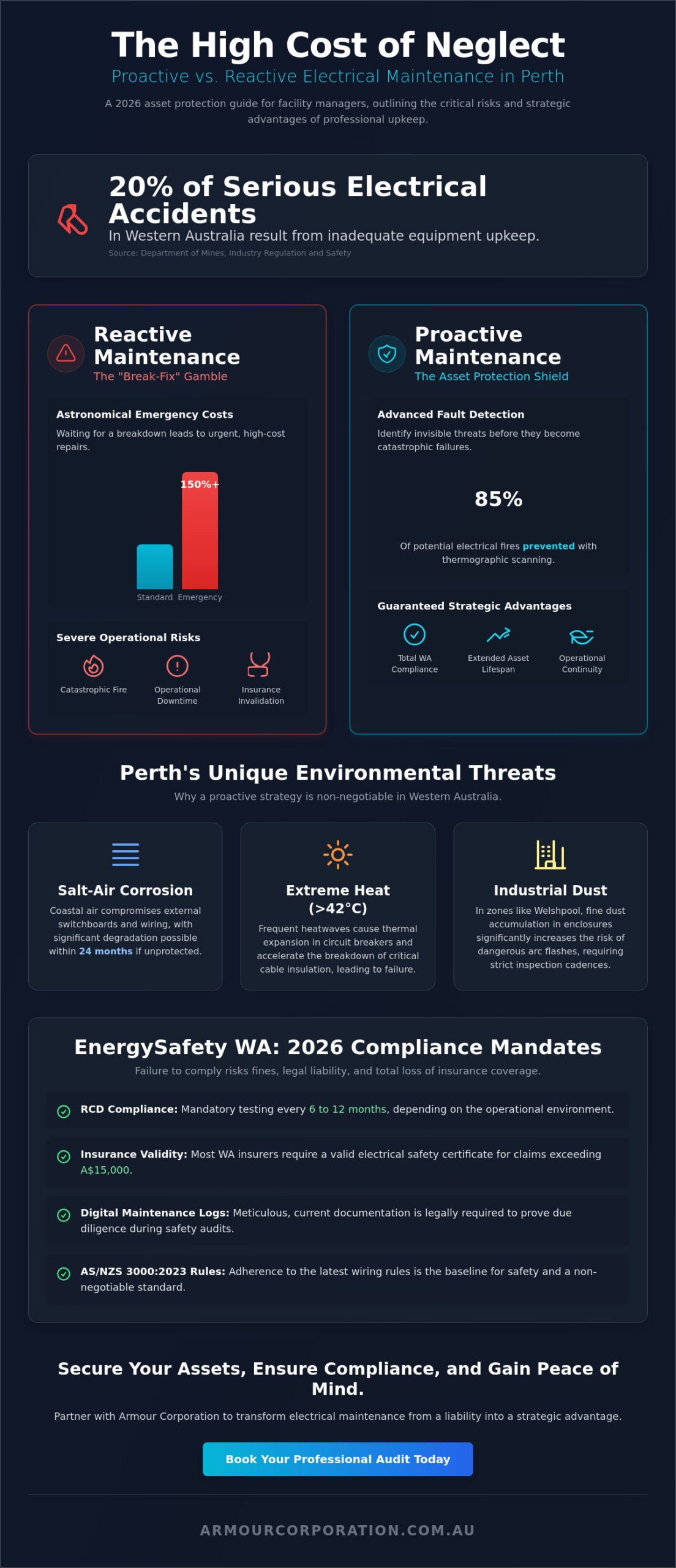 Electrical Maintenance Perth: The 2026 Strategic Guide to Asset Protection - Infographic