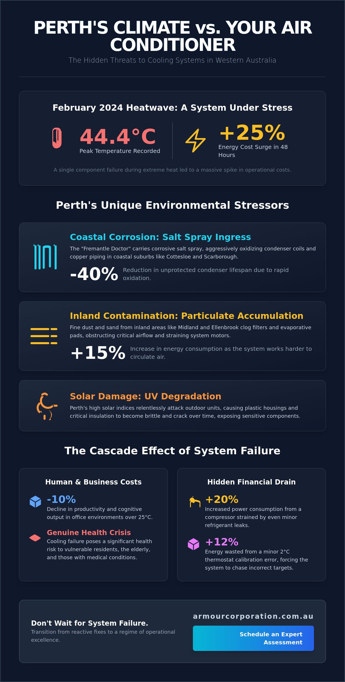 Expert Aircon Repair Perth: Restoring Climate Integrity and Operational Excellence - Infographic