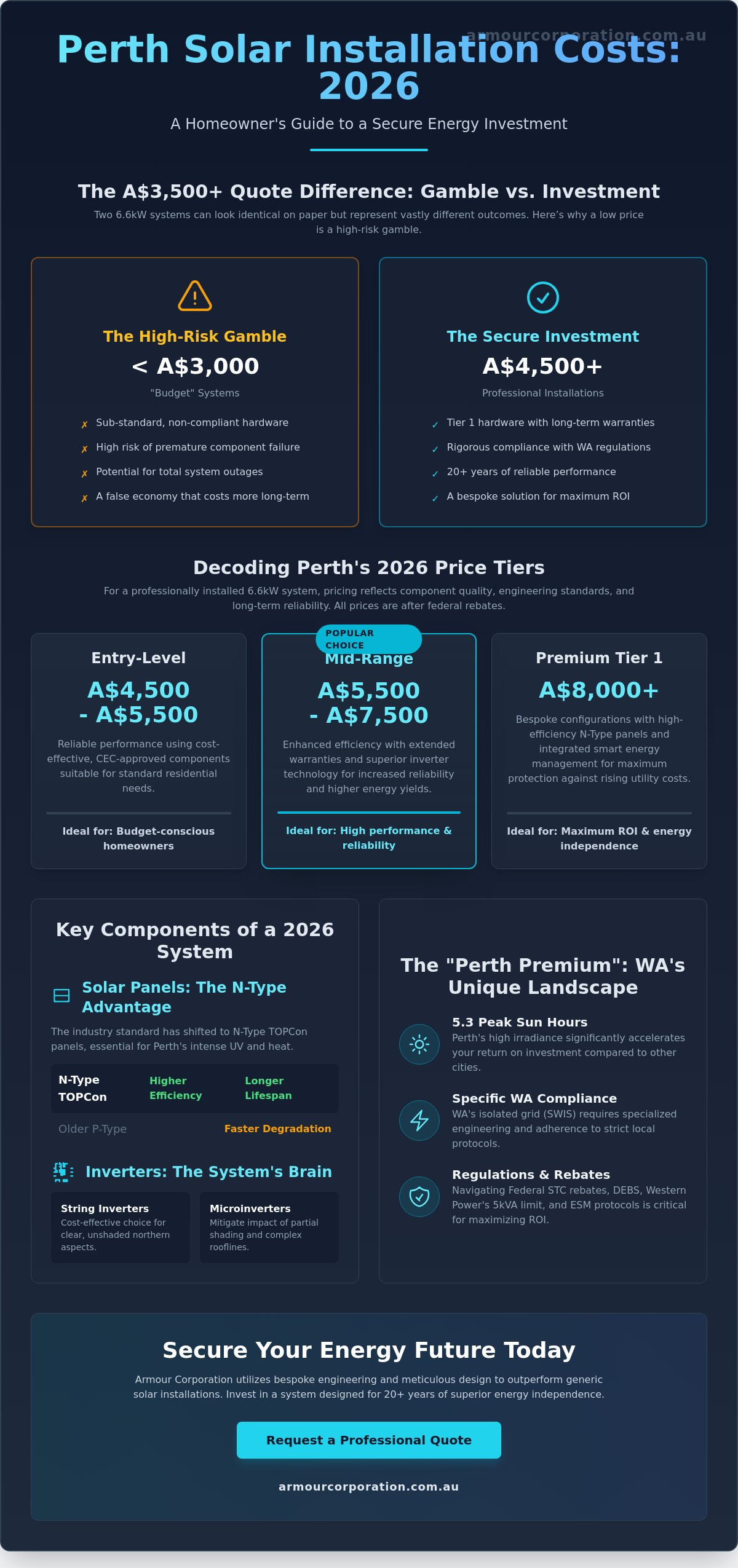 How Much to Install Solar Panels in Perth: 2026 Pricing & ROI Guide - Infographic