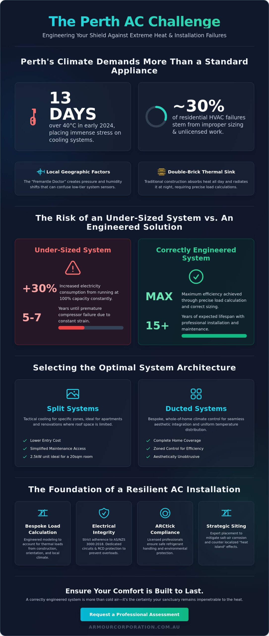 Professional Air Conditioner Installation Perth: The 2026 Engineering Guide - Infographic