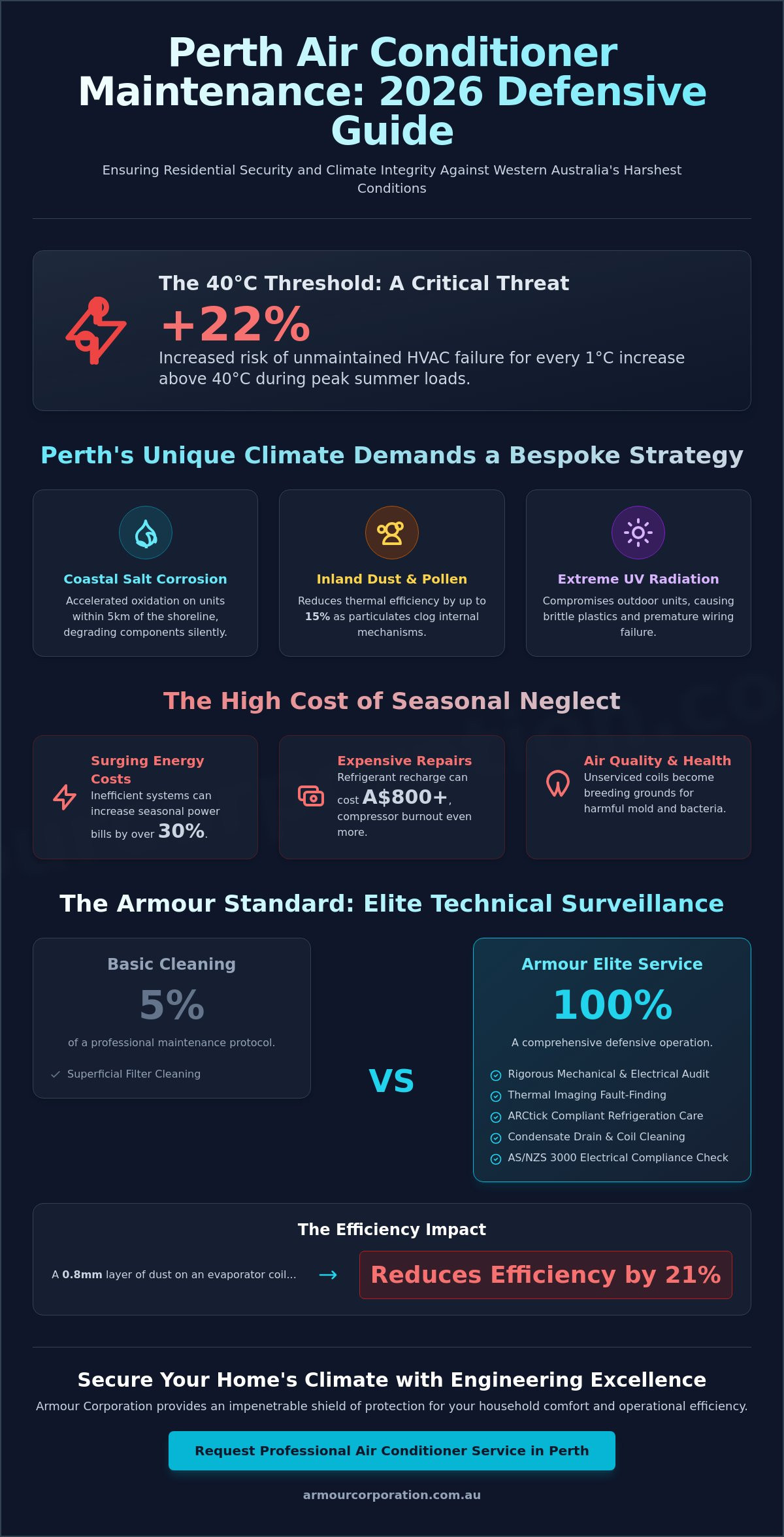Professional Air Conditioner Service Perth: The 2026 Maintenance & Efficiency Guide - Infographic
