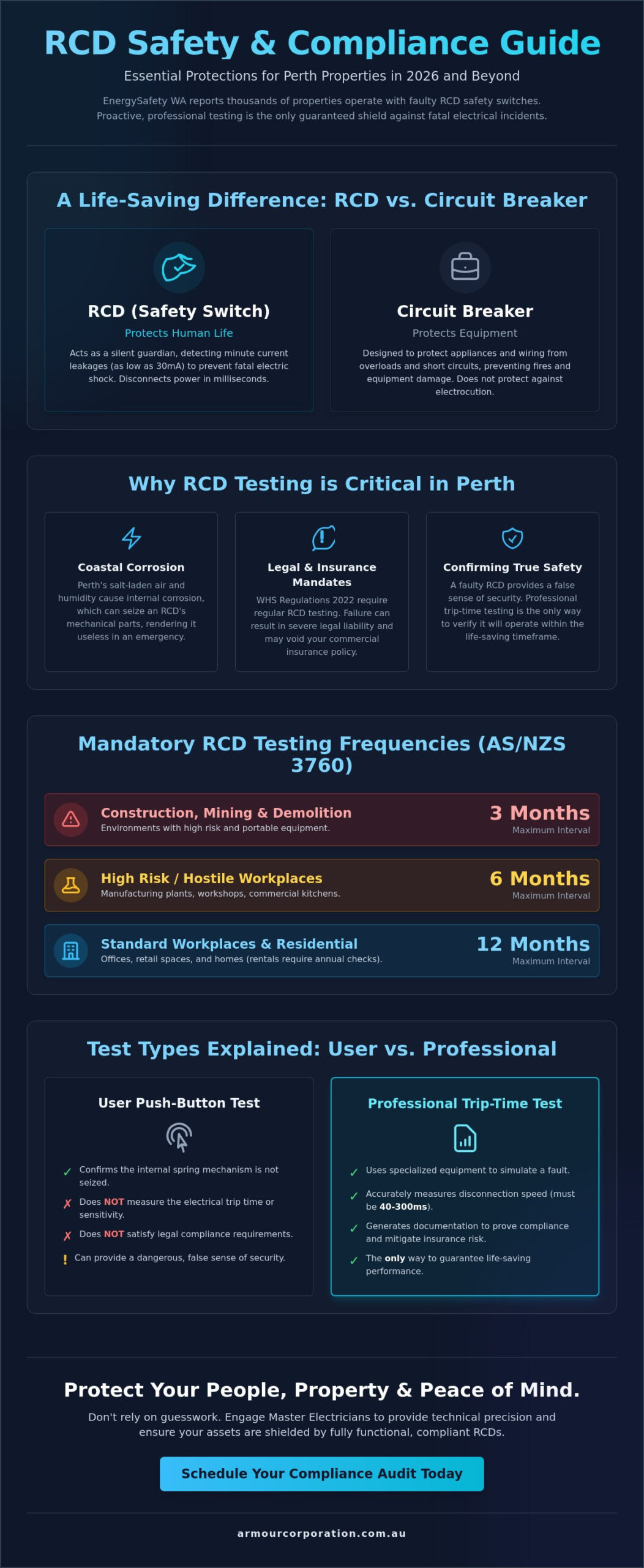 Professional RCD Testing Perth: Ensuring Electrical Compliance & Safety in 2026 - Infographic