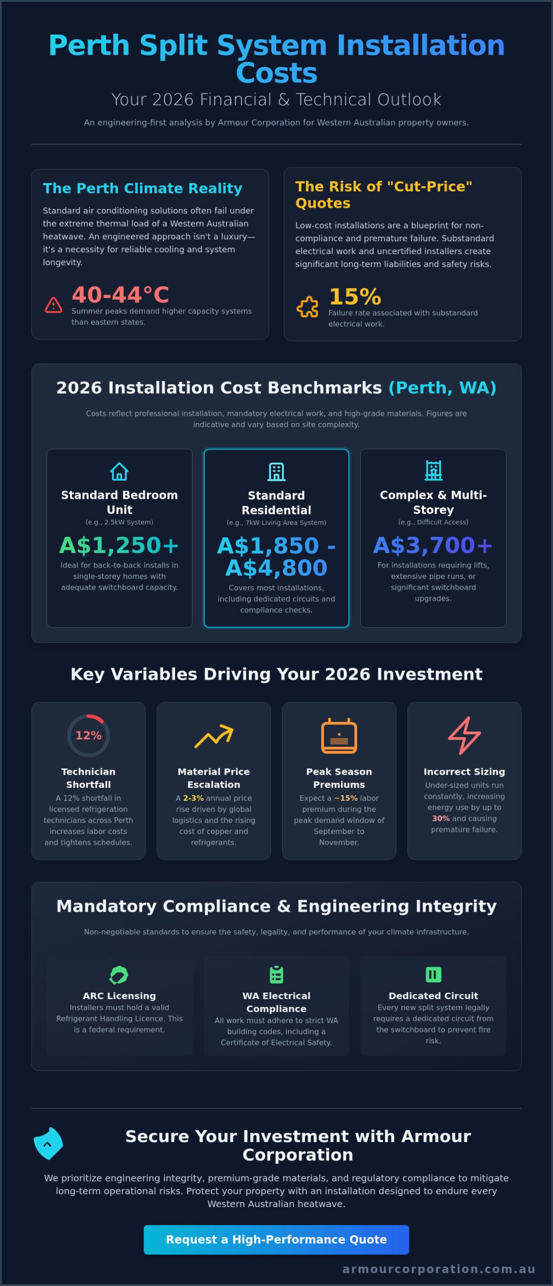 Split System Installation Cost Perth 2026: A Professional Engineering & Pricing Guide - Infographic