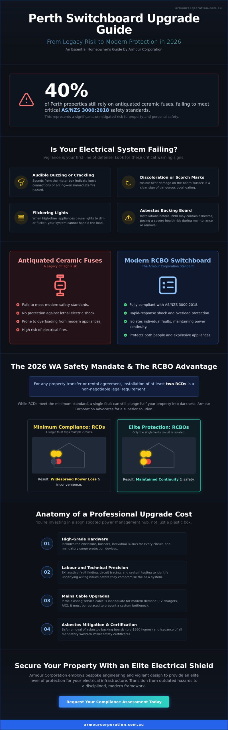 Switchboard Upgrade Cost Perth: 2026 Pricing & Infrastructure Guide - Infographic