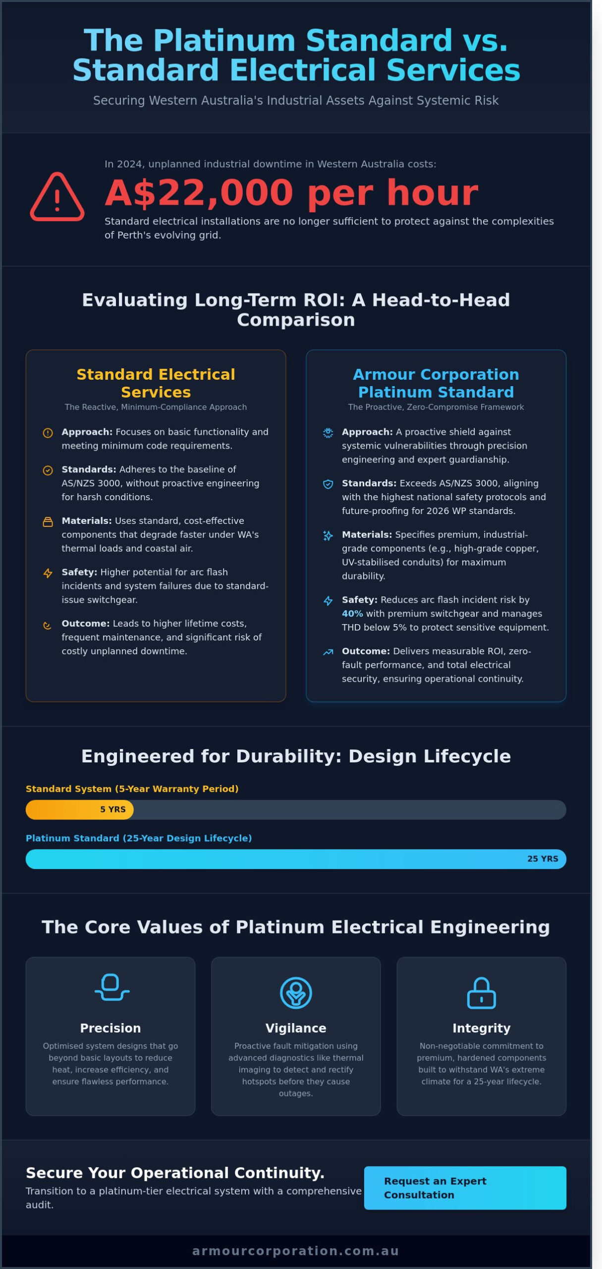 The Platinum Standard: Elite Electrical Contracting in Perth 2026 - Infographic