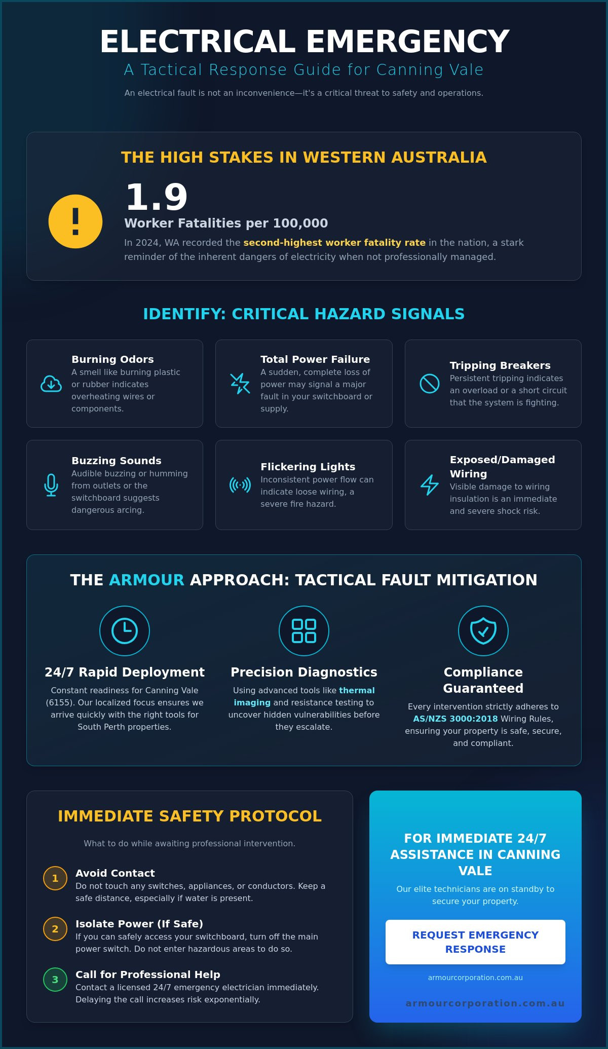 24 Hour Electrician Canning Vale: Professional Emergency Response & Fault Mitigation - Infographic