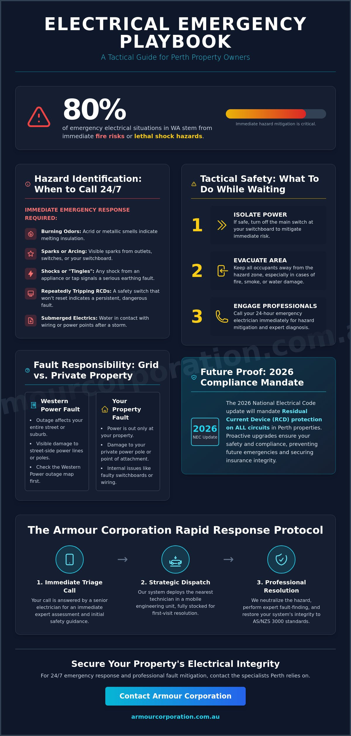 24 Hour Emergency Electrician Perth: Rapid Response & Fault Mitigation (2026) - Infographic