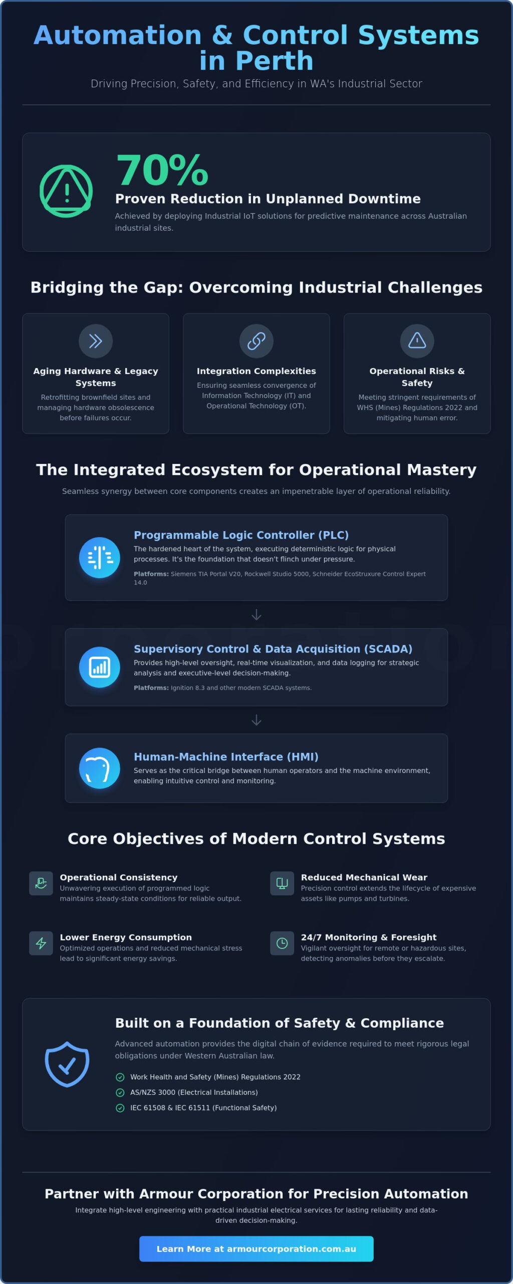 Automation and Control Systems Perth: Engineering Operational Excellence - Infographic