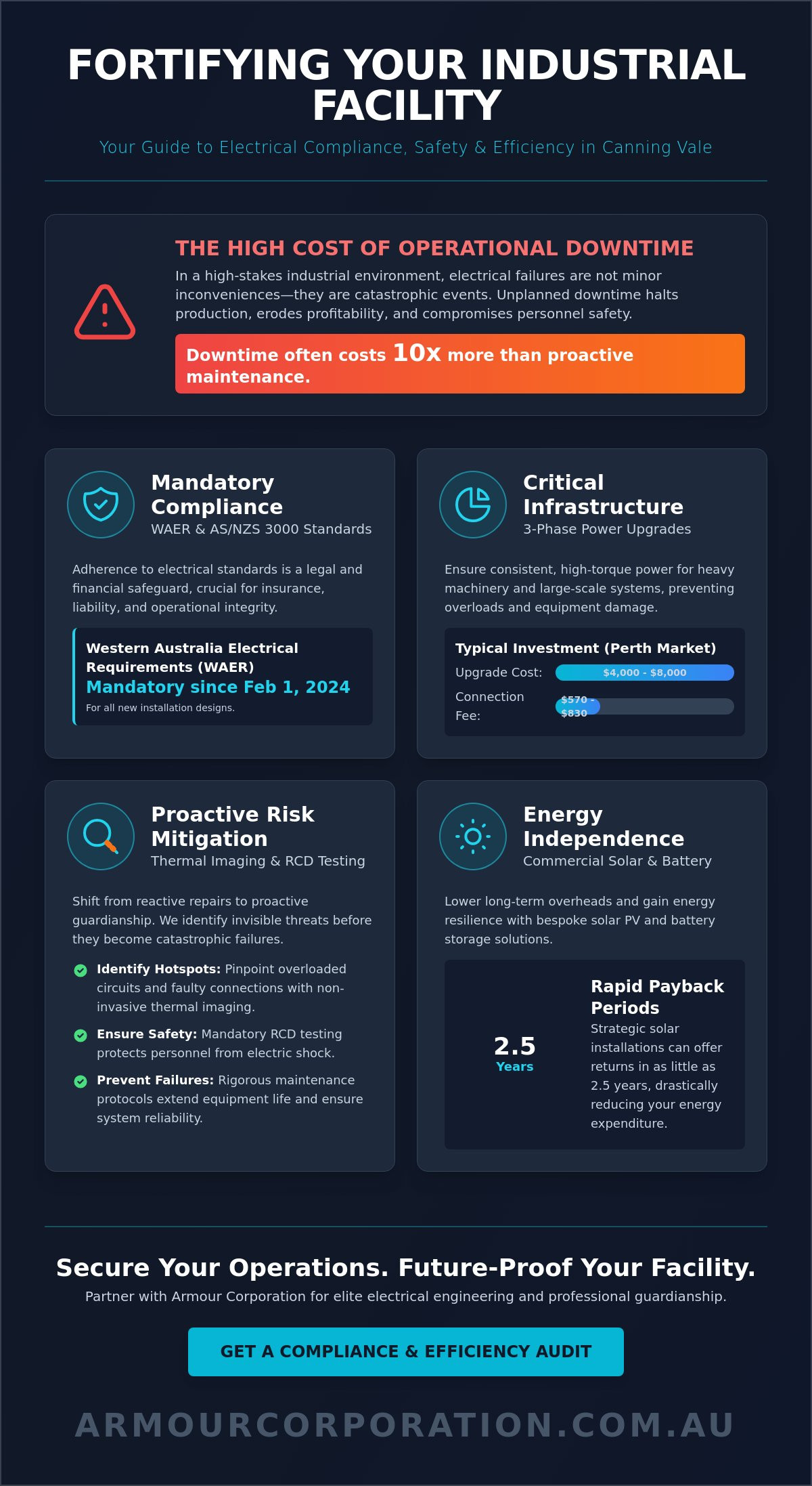 Commercial Electrician Canning Vale: Protecting Your Business Infrastructure - Infographic