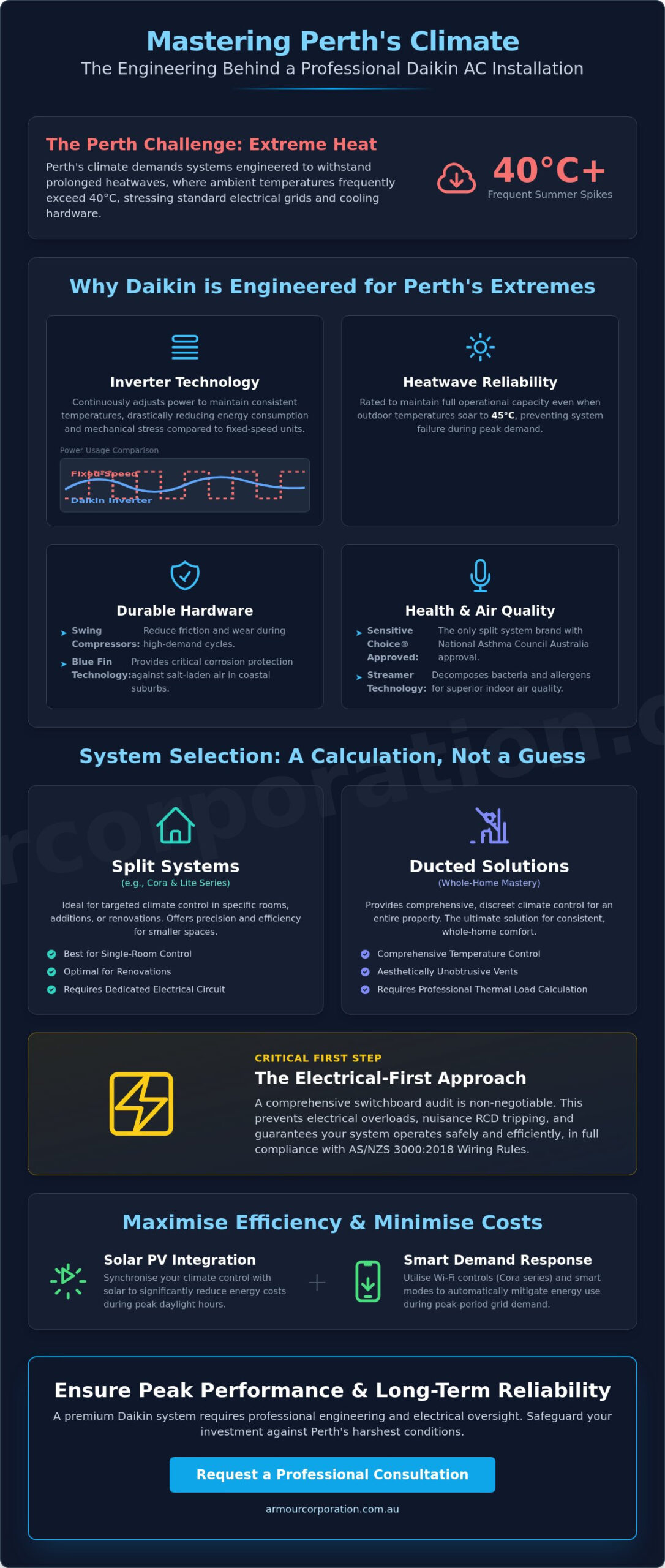 Daikin Air Conditioning Installation Perth: The 2026 Engineering Guide - Infographic