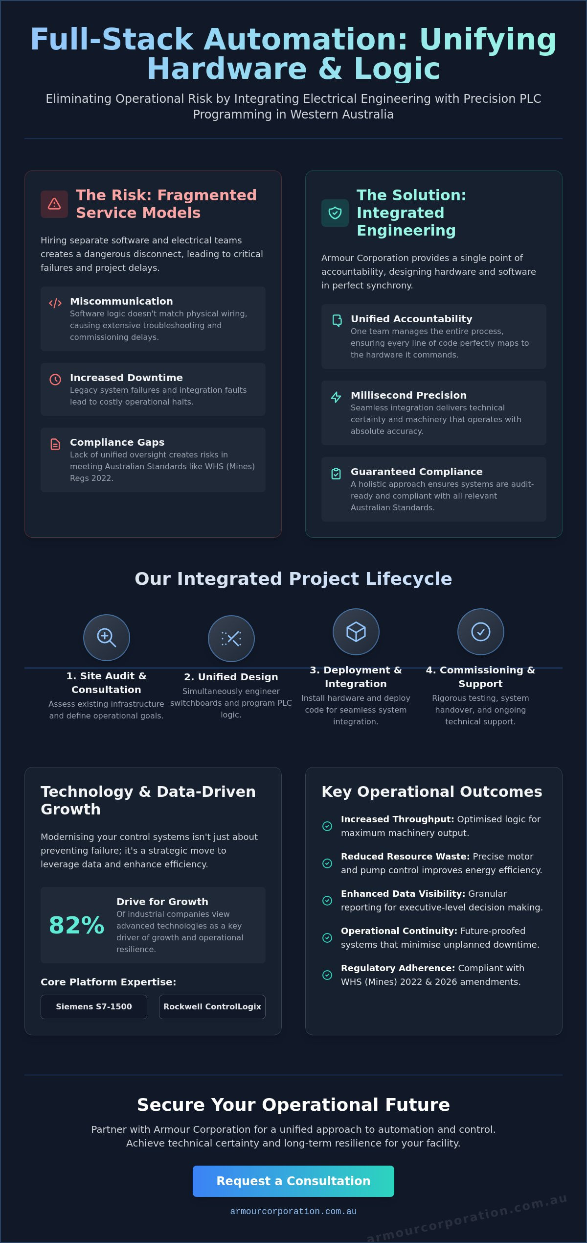 PLC Programming Services Perth: Advanced Automation & Industrial Control Systems - Infographic
