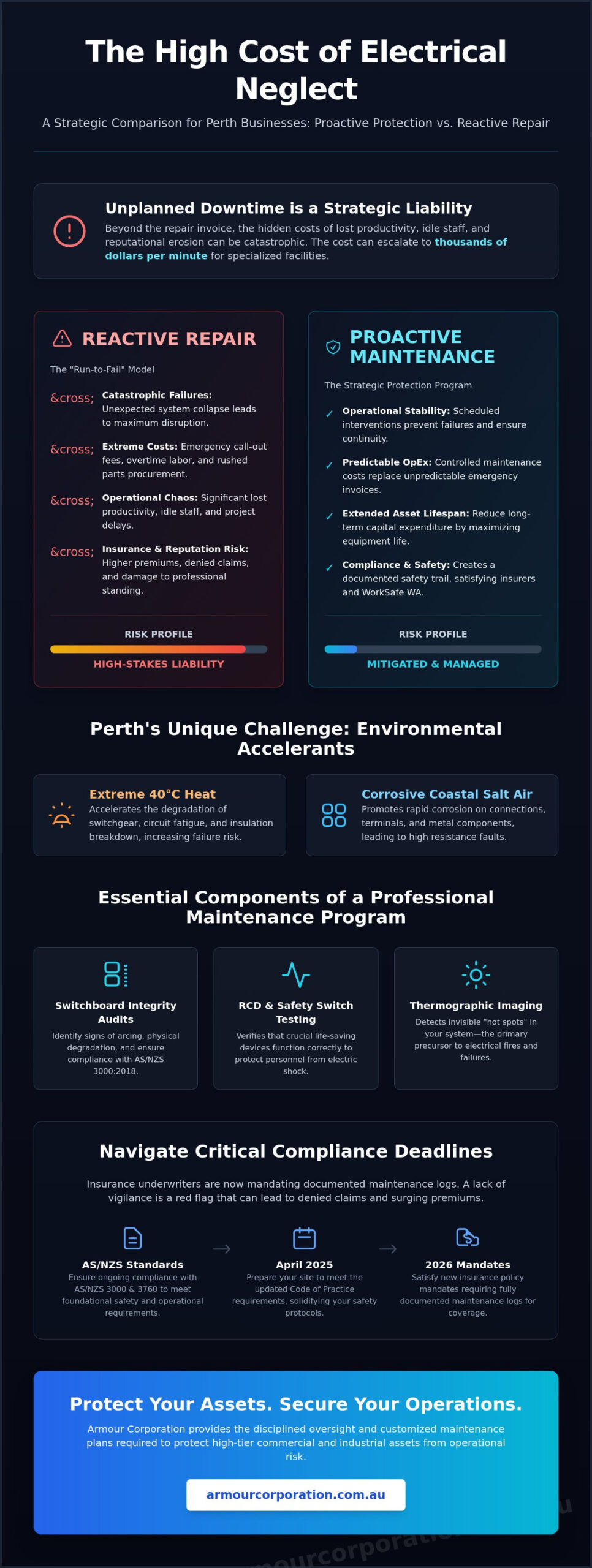 Preventative Electrical Maintenance for Perth Businesses: The 2026 Strategic Asset Protection Guide - Infographic