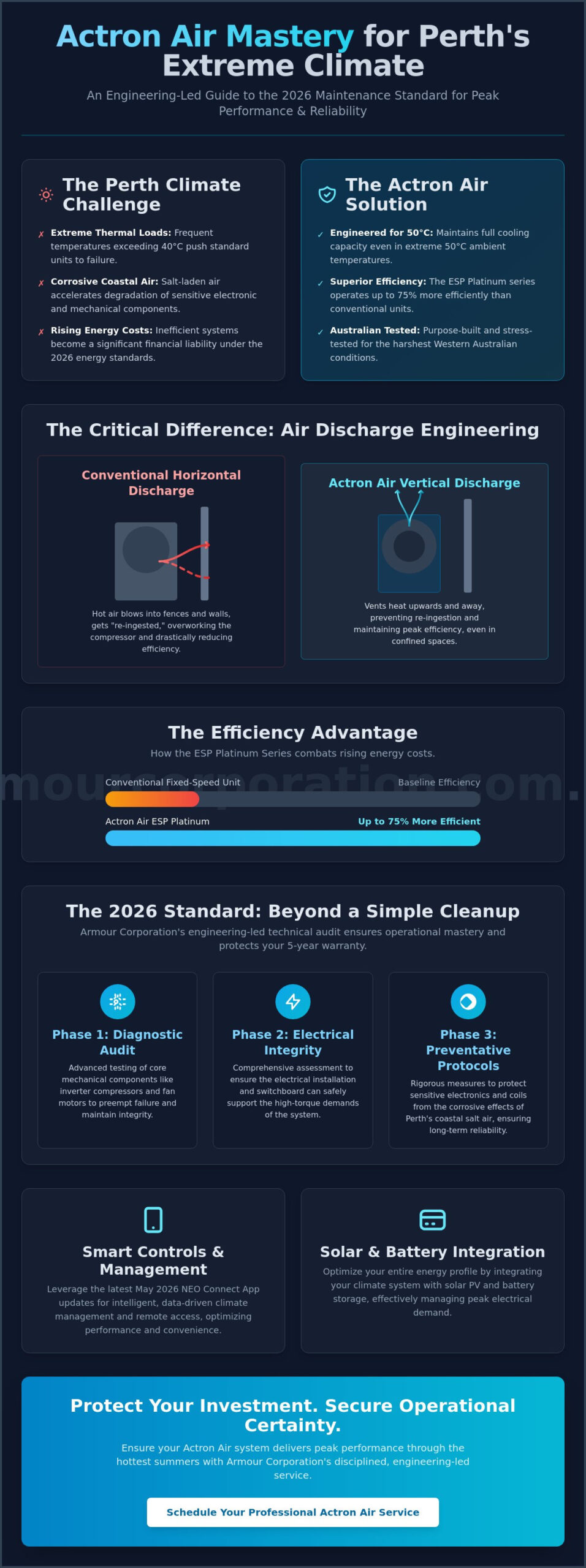 Professional Actron Air Service Perth: The 2026 Engineering & Maintenance Guide - Infographic