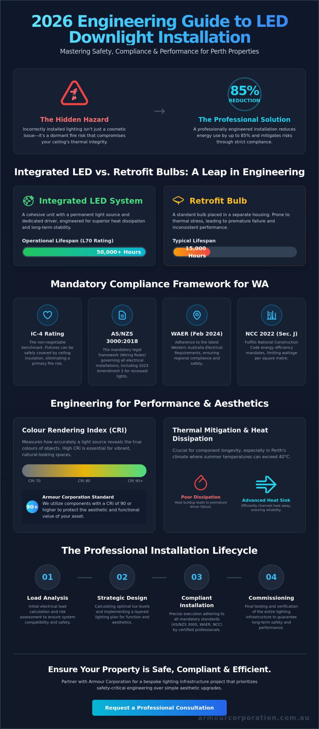 Professional LED Downlight Installation Perth: The 2026 Engineering & Safety Guide - Infographic