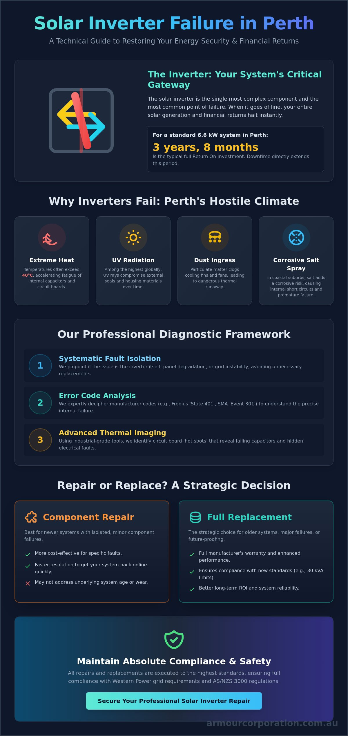 Solar Inverter Repair Perth: A Professional Guide to System Restoration (2026) - Infographic