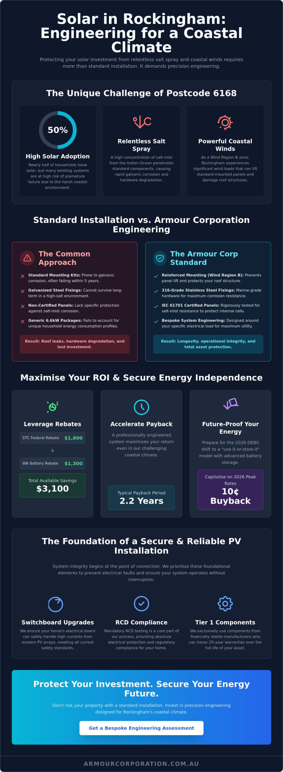 Solar Panel Installers Rockingham: Professional PV Engineering & Installation 2026 - Infographic