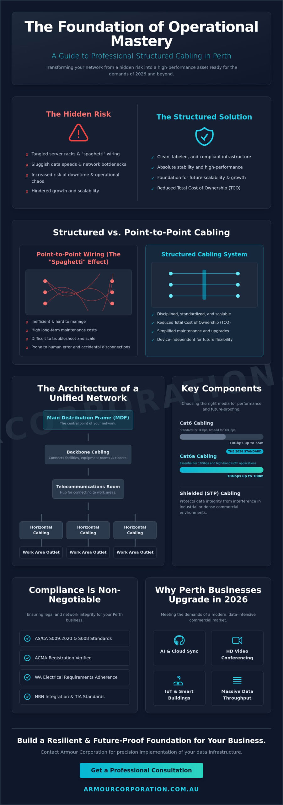 Structured Cabling Solutions Perth: Future-Proofing Your Business Infrastructure in 2026 - Infographic