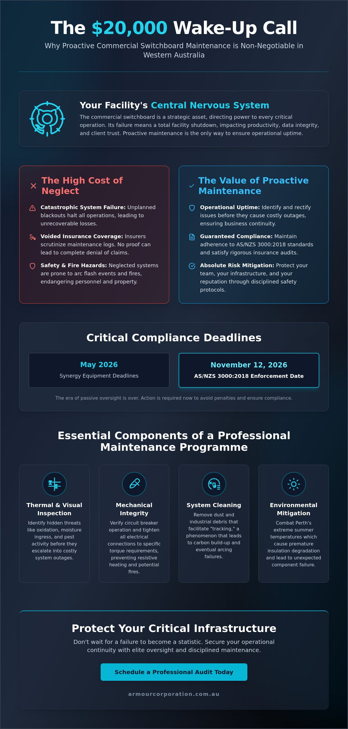 Commercial Switchboard Maintenance Perth: The 2026 Operational Excellence Guide - Infographic