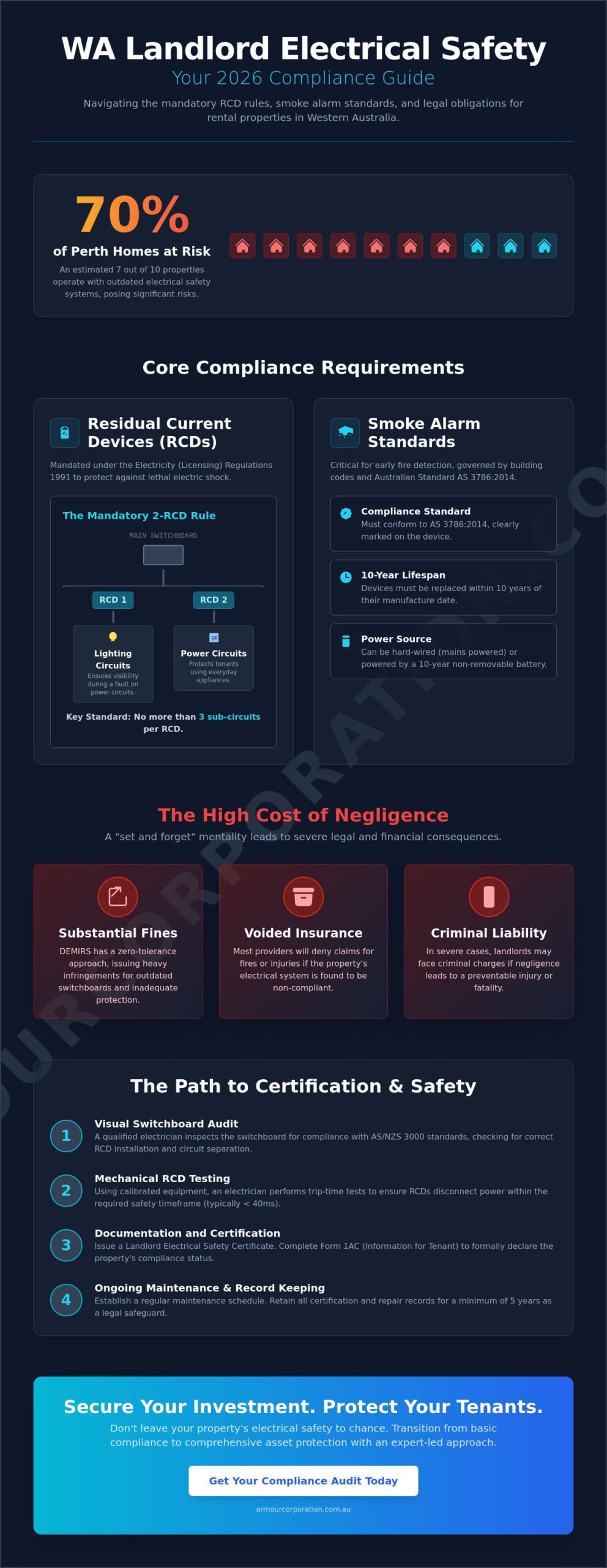 Landlord Electrical Safety Certificate WA: The 2026 Compliance Guide - Infographic