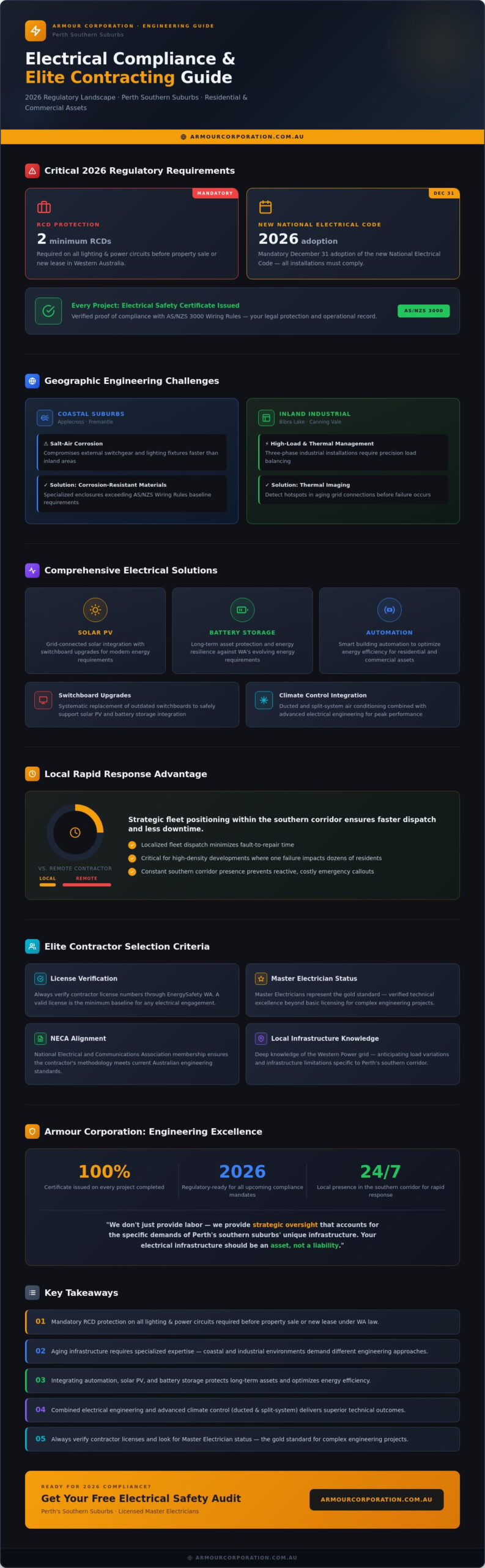 Professional Electrician Services in Perth Southern Suburbs: 2026 Engineering Guide - Infographic