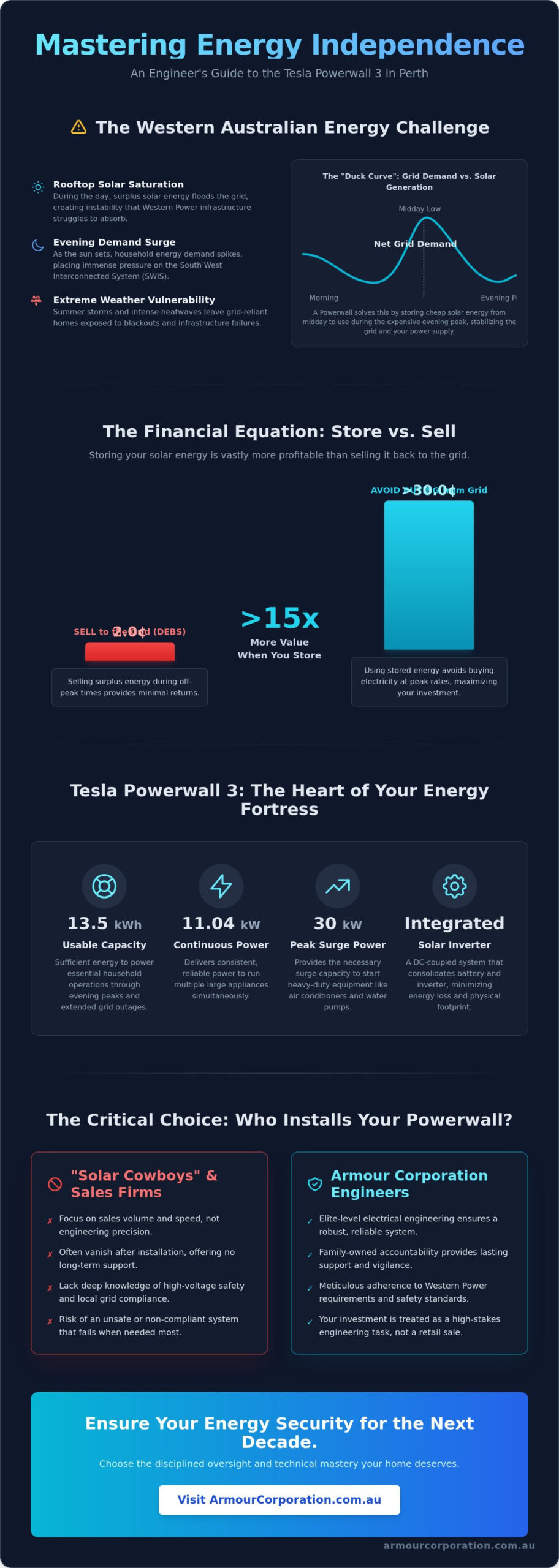 Professional Tesla Powerwall Installer Perth: Expert Electrical Engineering for Energy Independence - Infographic
