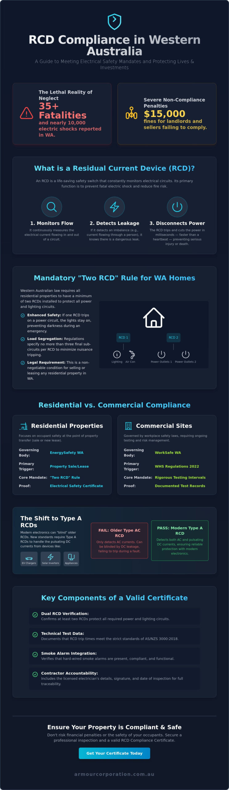 RCD Compliance Certificate Perth: The 2026 Guide to WA Electrical Safety Standards - Infographic