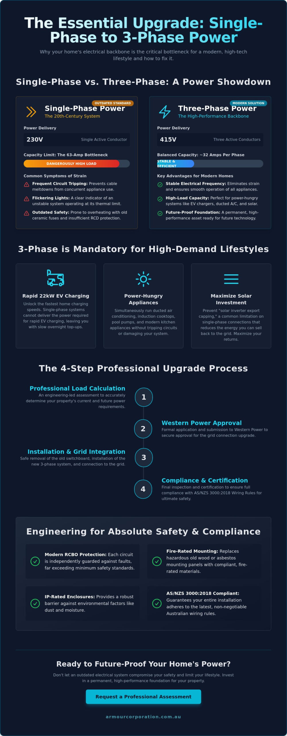 Upgrading to a 3 Phase Switchboard in Perth: The 2026 Essential Guide - Infographic