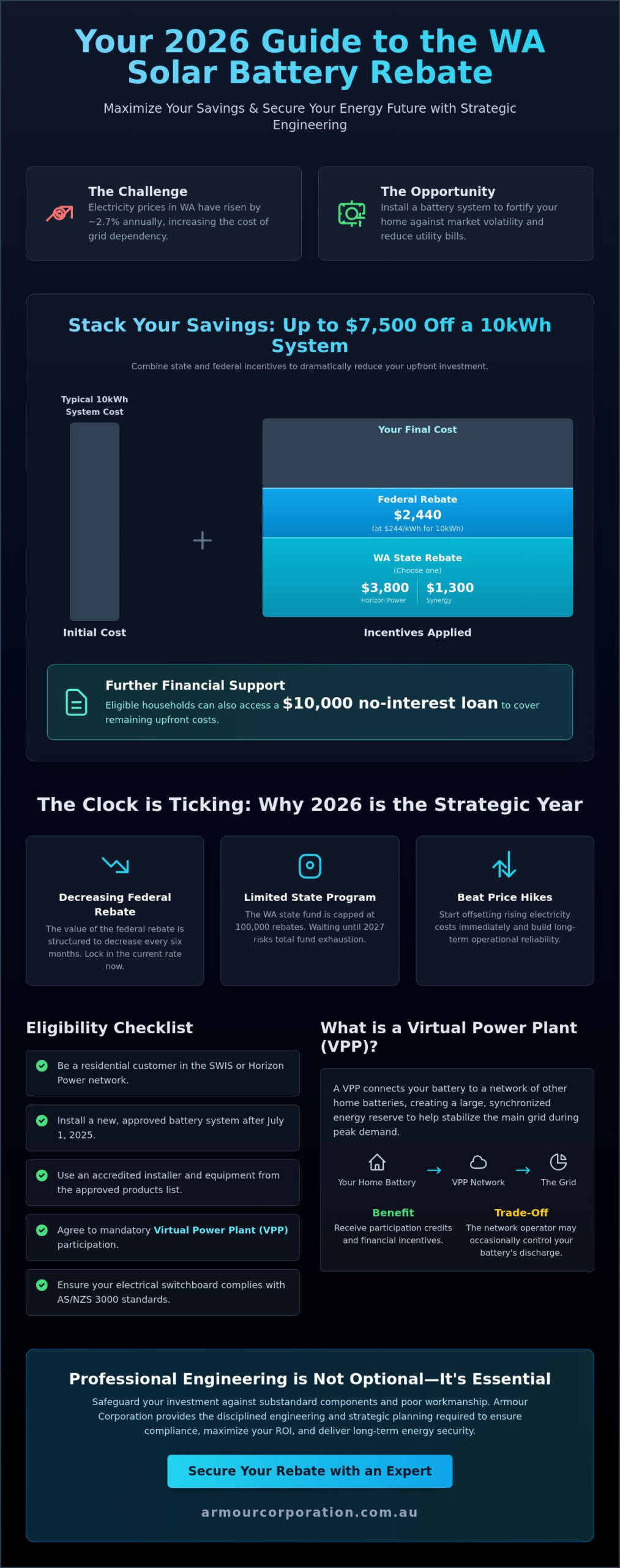 WA Solar Battery Rebate 2026: The Homeowner’s Guide to Energy Independence - Infographic
